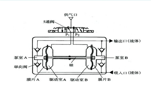 氣動隔膜泵工作原理