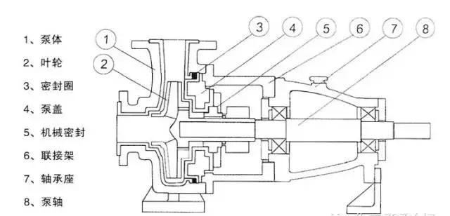襯氟離心泵構(gòu)造