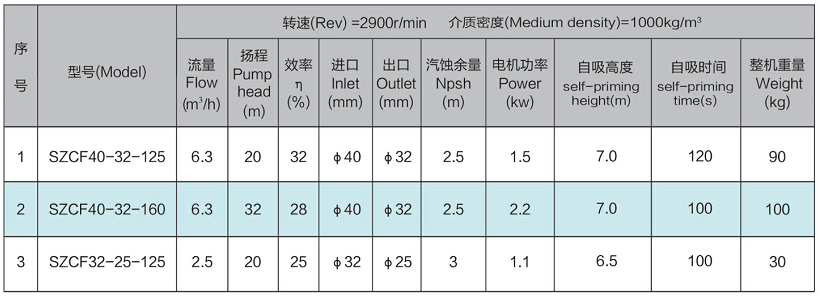 SZCF型強力自吸磁力抽桶泵泵的型號與性能參數